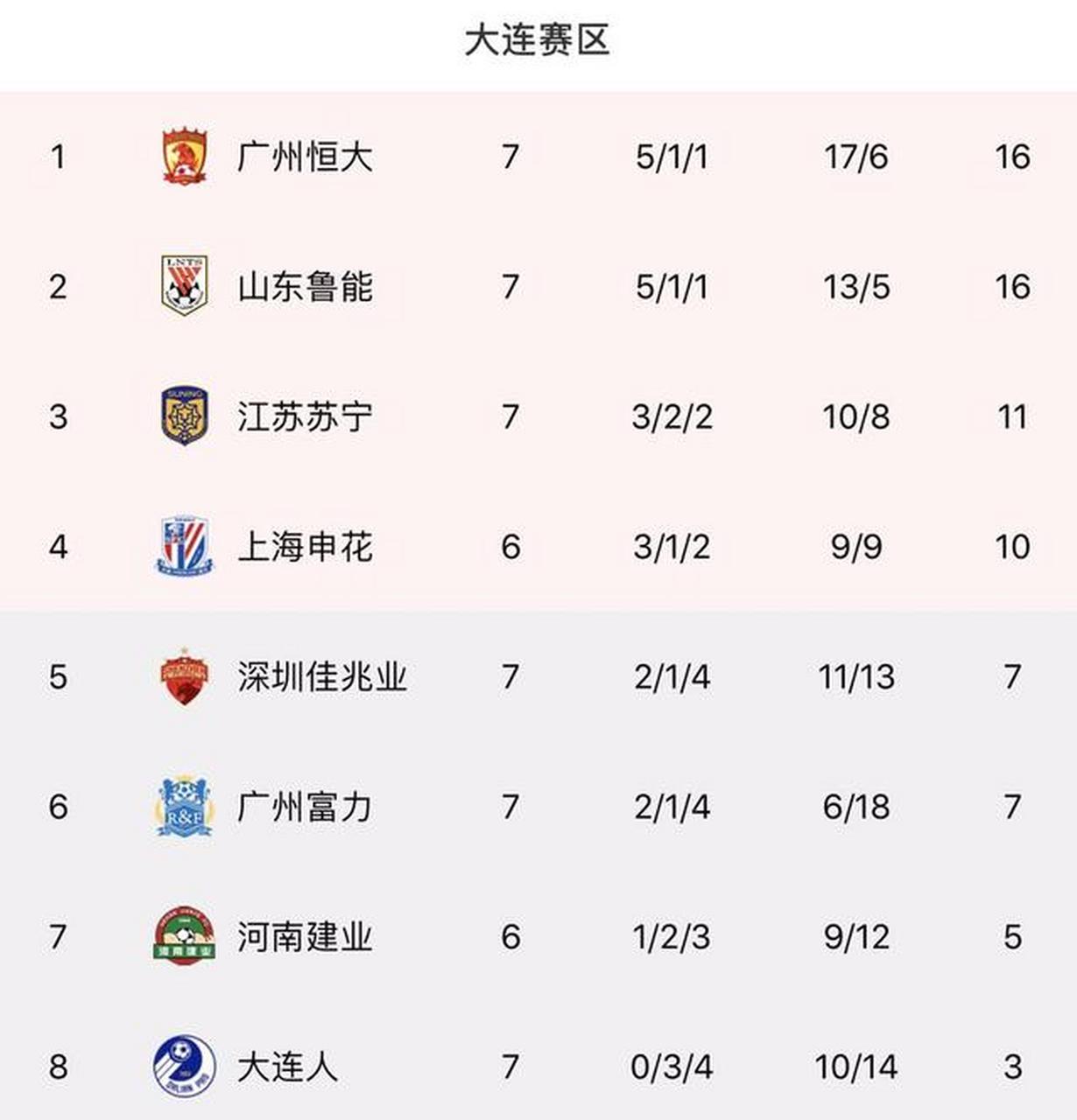 广州恒大主场大胜，继续领跑中超积分榜的简单介绍